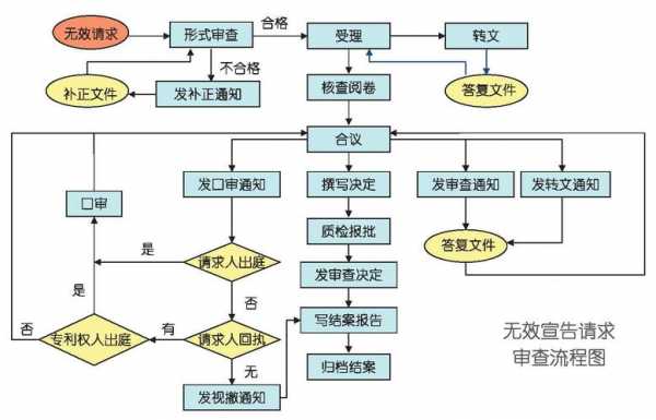 专利无效宣告答辩流程（专利无效宣告答辩流程图）-第2张图片-祥安律法网