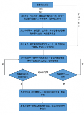 大病就诊服务流程（大病门诊如何办理?申请材料和办理流程）-第3张图片-祥安律法网