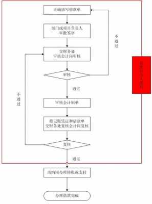 单位借款流程（单位借款怎么做账）-第1张图片-祥安律法网