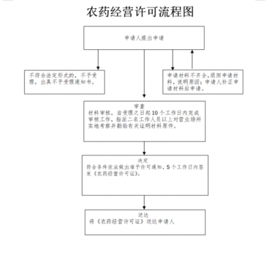 农药经营流程（农药经营注意事项2）-第1张图片-祥安律法网