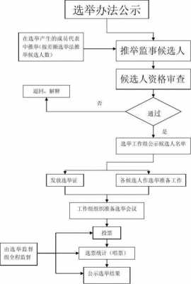 公司监事形成流程（公司监事形成流程是什么）-第2张图片-祥安律法网