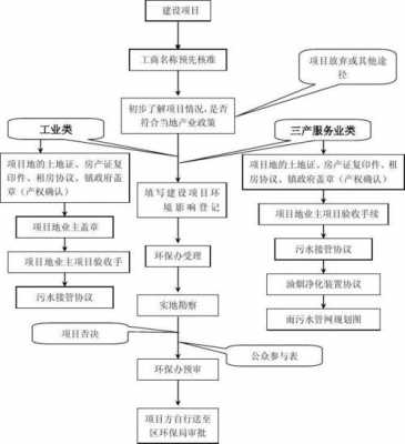 环保资质如何办理流程（环保资质办理流程图）-第3张图片-祥安律法网