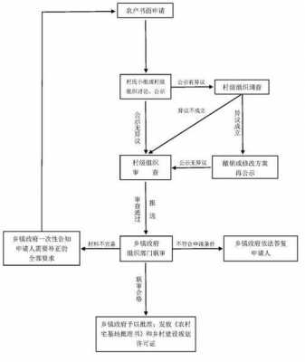 建房的申报流程（建房的申报流程怎么写）-第3张图片-祥安律法网