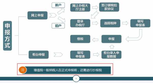 网上纳税申报流程（网上申报纳税怎么操作）-第2张图片-祥安律法网