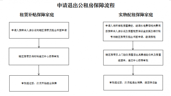 公租房退租流程（公租房租赁合同）-第3张图片-祥安律法网