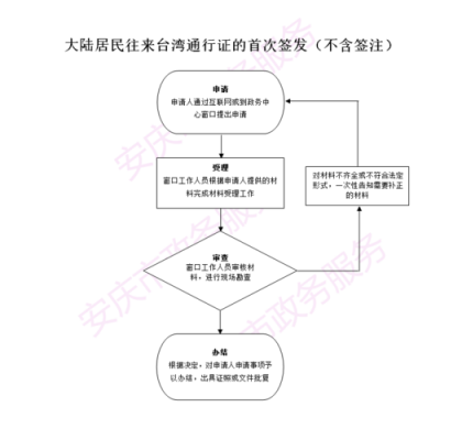 赴台通行证办理流程（赴台通行证办理流程图）-第2张图片-祥安律法网