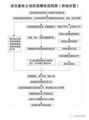 更改用地性质流程（更改用地性质流程怎么写）-第2张图片-祥安律法网