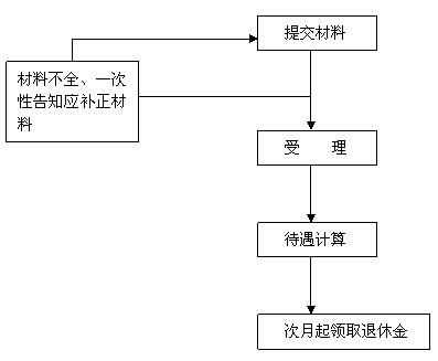 退休办救济流程（退休办救济流程图片）-第2张图片-祥安律法网