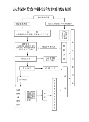 劳动保障监察投诉流程（劳动保障监察机构的投诉流程是怎样的）-第2张图片-祥安律法网