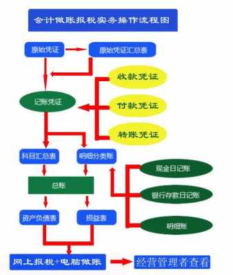 报税工作的流程（报税业务流程）-第3张图片-祥安律法网