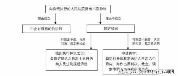 执行异议复议流程（执行异议复执行异议复议规定）-第1张图片-祥安律法网