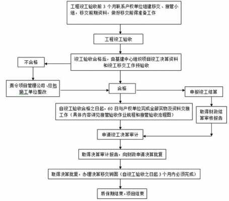 工程竣工决算流程（工程竣工决算流程怎么写）-第1张图片-祥安律法网