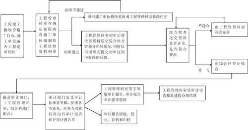 工程竣工决算流程（工程竣工决算流程怎么写）-第2张图片-祥安律法网