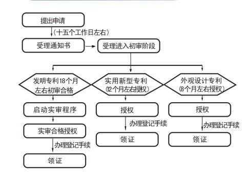 实用新型专利转让流程（实用新型专利转让流程图）-第3张图片-祥安律法网