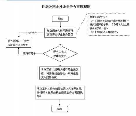 员工公积金退出流程（单位公积金怎么退出）-第1张图片-祥安律法网