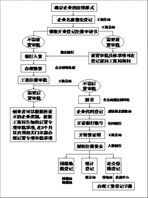 简化企业登记流程（企业登记程序）-第3张图片-祥安律法网