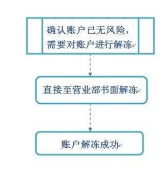 冻结银行卡的流程（冻结银行卡的流程图）-第1张图片-祥安律法网