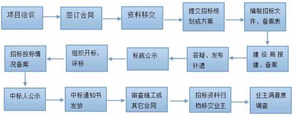 深圳政府投标流程（深圳政府投标平台）-第2张图片-祥安律法网