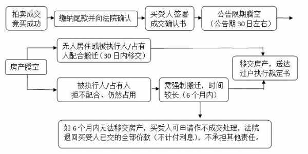 房屋法院拍卖流程（房屋法院拍卖流程视频）-第1张图片-祥安律法网