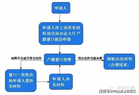 中山入户办理流程（中山入户怎么办理）-第2张图片-祥安律法网