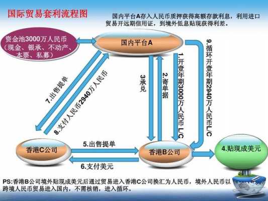 贸易套利流程（贸易套利流程包括）-第1张图片-祥安律法网