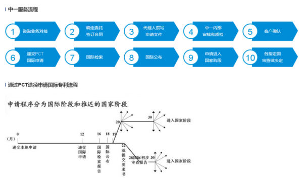 涉外专利代理流程（涉外专利代理机构）-第3张图片-祥安律法网