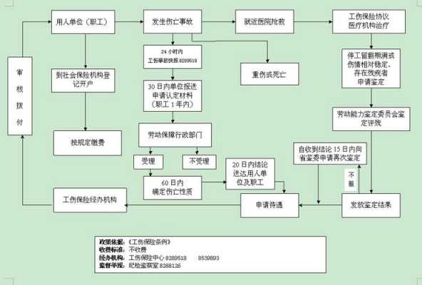 车辆工伤流程（工伤车费）-第2张图片-祥安律法网