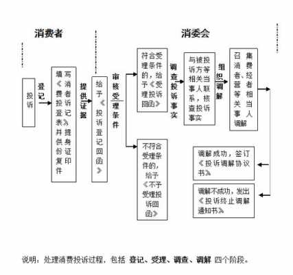 消协投诉流程6（消协投诉受理范围）-第2张图片-祥安律法网