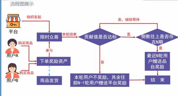 线上众筹的流程（如何网上众筹做项目）-第1张图片-祥安律法网