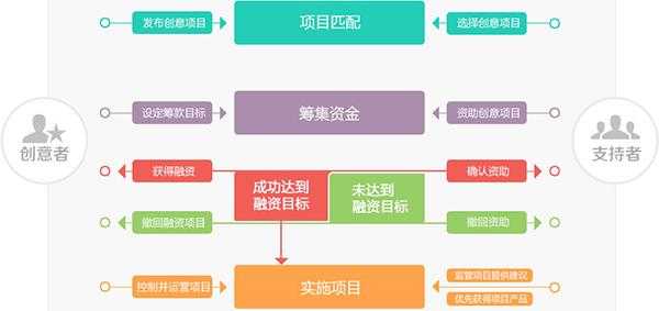 线上众筹的流程（如何网上众筹做项目）-第3张图片-祥安律法网