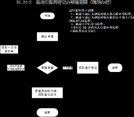 新车登记抵押流程（新车登记抵押流程是什么）-第1张图片-祥安律法网