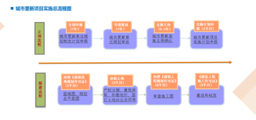 城市更新流程详细（城市更新流程图）-第1张图片-祥安律法网