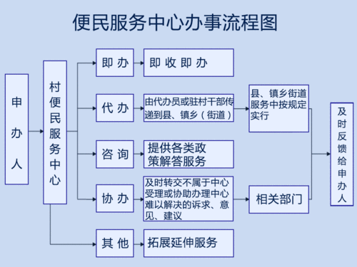 村里办公流程（村级办事流程图）-第1张图片-祥安律法网