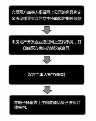 购房合同网签流程（购房合同网签怎么操作）-第2张图片-祥安律法网