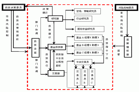 证券投资基金管理流程（证券投资基金管理流程包括哪些）-第1张图片-祥安律法网