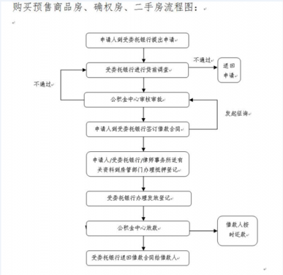 房屋按揭买房办理流程（购房按揭贷款办理流程）-第3张图片-祥安律法网