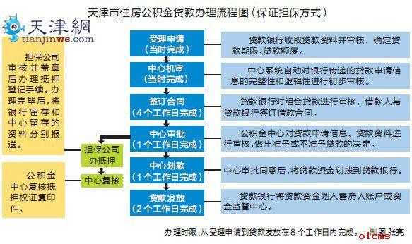 天津市公积金办理流程（天津公积金业务办理时间）-第2张图片-祥安律法网