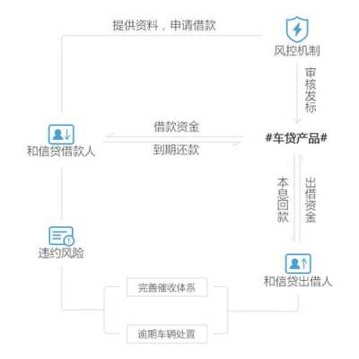 车贷流程及风险（车贷流程及风险评估）-第1张图片-祥安律法网