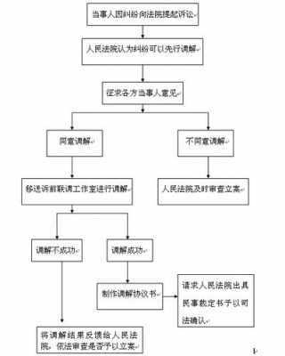 诉前调解具体流程（诉前调解程序流程图）-第2张图片-祥安律法网