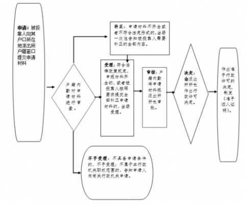 落户武汉流程（落户武汉流程图）-第3张图片-祥安律法网