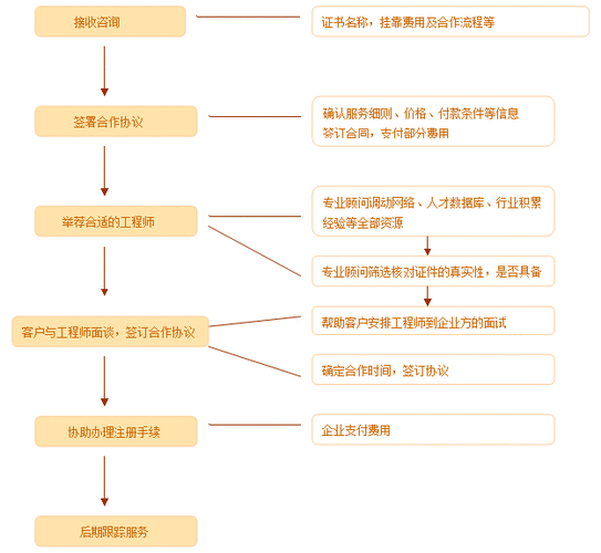 挂靠流程的简单介绍-第1张图片-祥安律法网