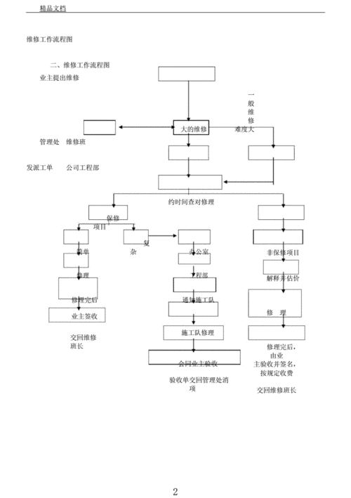 物业维护流程（物业维修工作流程）-第3张图片-祥安律法网