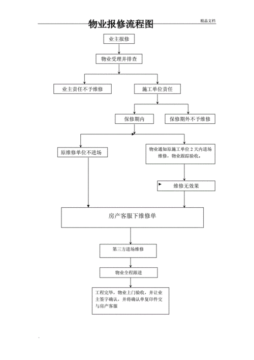 物业维护流程（物业维修工作流程）-第2张图片-祥安律法网