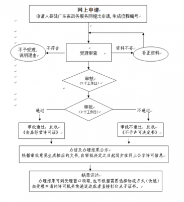 食品经营许可证法人变更流程（食品经营许可证法人变更流程图）-第2张图片-祥安律法网