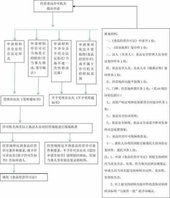 食品经营许可证法人变更流程（食品经营许可证法人变更流程图）-第3张图片-祥安律法网