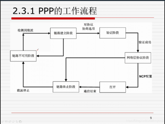 ppp协议流程（ppp协议协商流程包括哪几个阶段）-第3张图片-祥安律法网