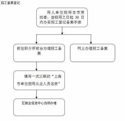 登记招聘备案流程（登记招聘备案流程图）-第1张图片-祥安律法网