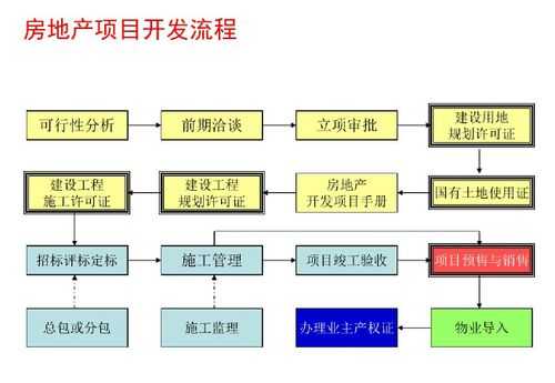 房地产项目流程（房地产项目开发流程10个步骤文库）-第3张图片-祥安律法网