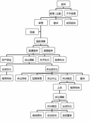 民诉第一审程序流程图（民事诉讼第一审程序分为）-第3张图片-祥安律法网