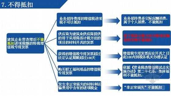 工程类税款抵扣流程（工程类税款抵扣流程是什么）-第3张图片-祥安律法网